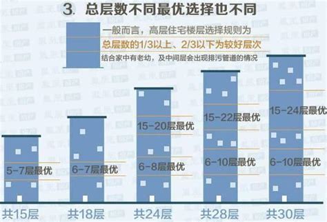 大樓住幾樓最好|買房樓層怎麼挑？一樓和頂樓都不好...一張表看「黃金。